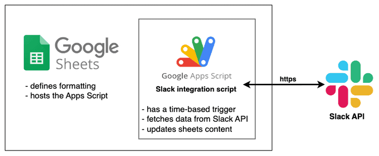 G-Drive integration with Slack diagram