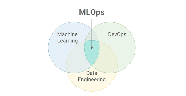 MLOps Venn Diagram