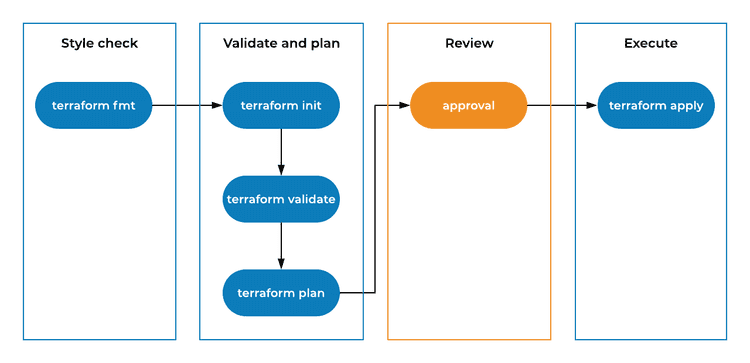 Terraform execution flow