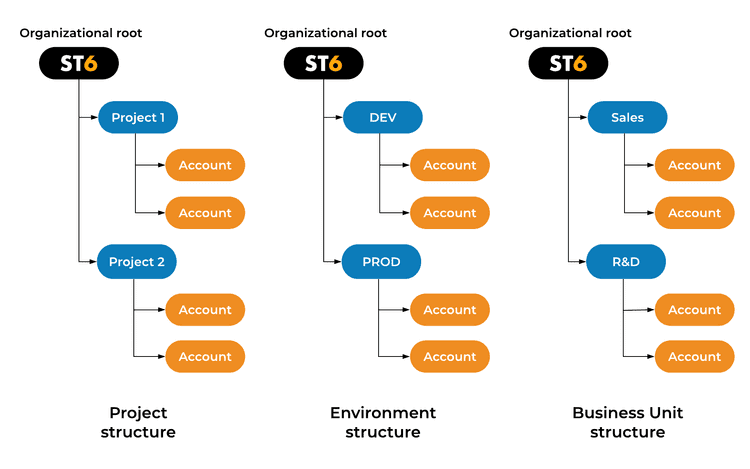 Example organization structure