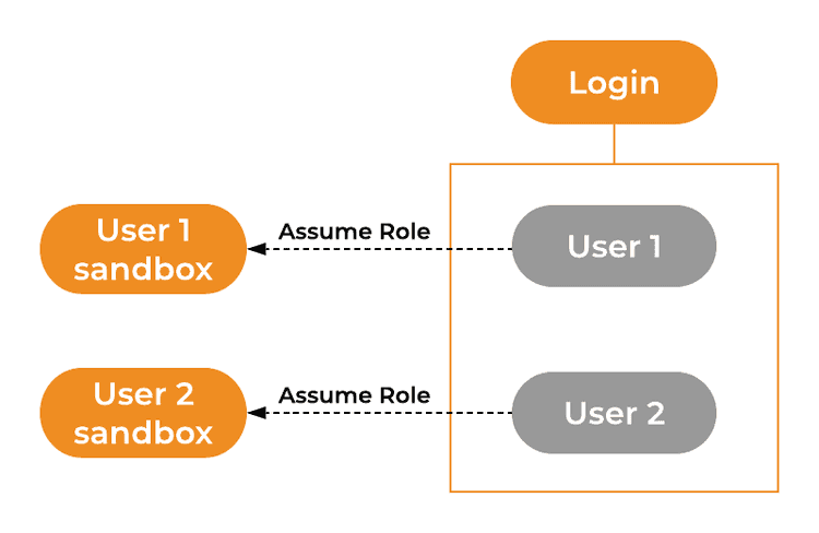 Sandbox access rights