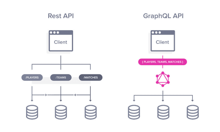GraphQL architecture